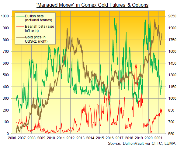 Chart of Managed Money positioning in Comex gold futures and options. Source: BullionVault via CFTC Chart of Managed Money positioning in Comex gold futures and options. Source: BullionVault via CFTC