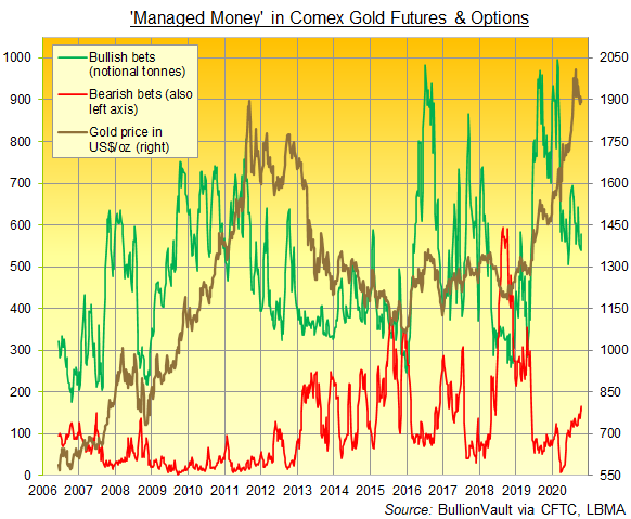 Chart of Managed Money category's bullish and bearish bets on Comex gold futures and options. Source: BullionVault via CFTC Chart of Managed Money category's bullish and bearish bets on Comex gold futures and options. Source: BullionVault via CFTC
