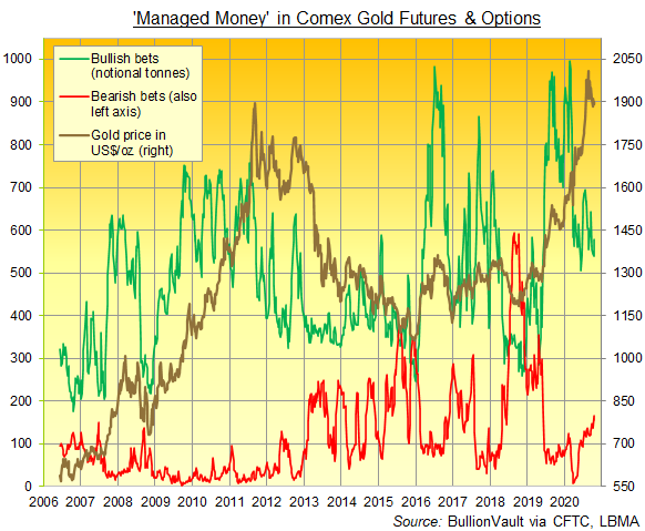 Chart of Managed Money category's bullish and bearish bets on Comex gold futures and options. Source: BullionVault via CFTC