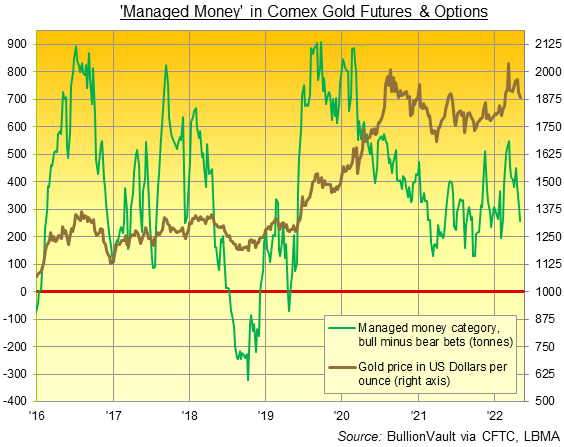 Chart of Managed Money net speculative long position in Comex gold futures and options. Source: BullionVault