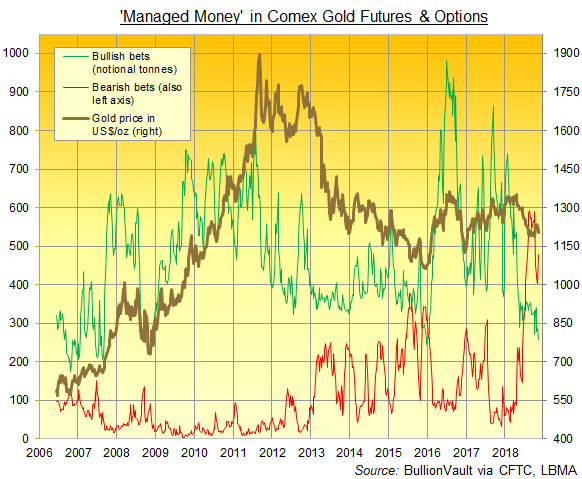 Chart of Managed Money's long vs. short betting on Comex gold futures and options. Source: BullionVault via CFTC