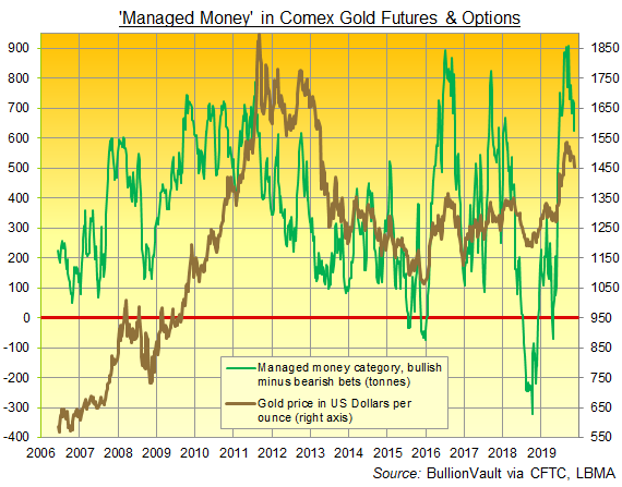 Chart of Managed Money's net bullish betting on Comex gold futures and options. Source: BullionVault via CFTC Chart of Managed Money's net bullish betting on Comex gold futures and options. Source: BullionVault via CFTC