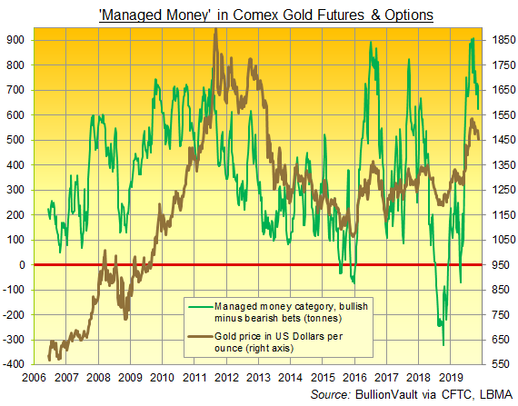 Chart of Managed Money's net bullish betting on Comex gold futures and options. Source: BullionVault via CFTC