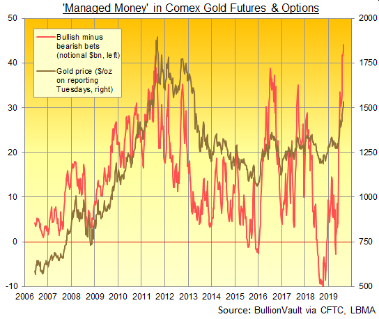 Gold Live Chart Comex