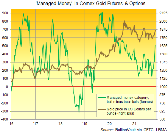 Chart of Managed Money's net long position in Comex gold contracts, tonnes equivalent. Source: BullionVault