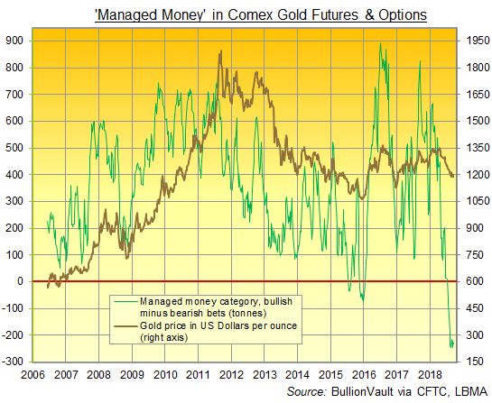 Chart of 'Managed Money' net speculative position in Comex gold futures and options. Source: BullionVault Chart of 'Managed Money' net speculative position in Comex gold futures and options. Source: BullionVault