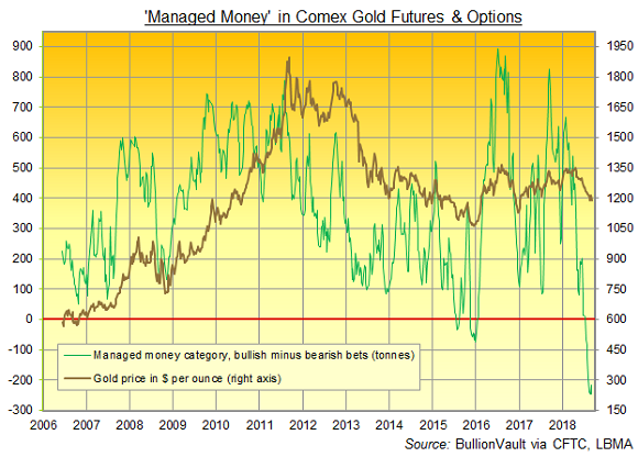 Chart of Managed Money net position in Comex gold futures and options, notional tonnes. Source: BullionVault via CFTC