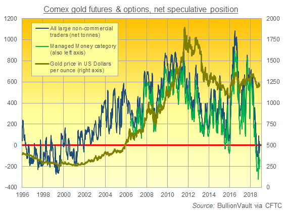 Chart of Large Non-Commercials vs. Managed Money net position in Comex gold futures and options, notional tonnes equivalent. Source: BullionVault via CFTC Chart of Large Non-Commercials vs. Managed Money net position in Comex gold futures and options, notional tonnes equivalent. Source: BullionVault via CFTC