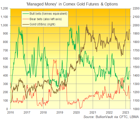 Chart of Managed Money category's betting on Comex gold futures and options. Source: BullionVault Chart of Managed Money category's betting on Comex gold futures and options. Source: BullionVault