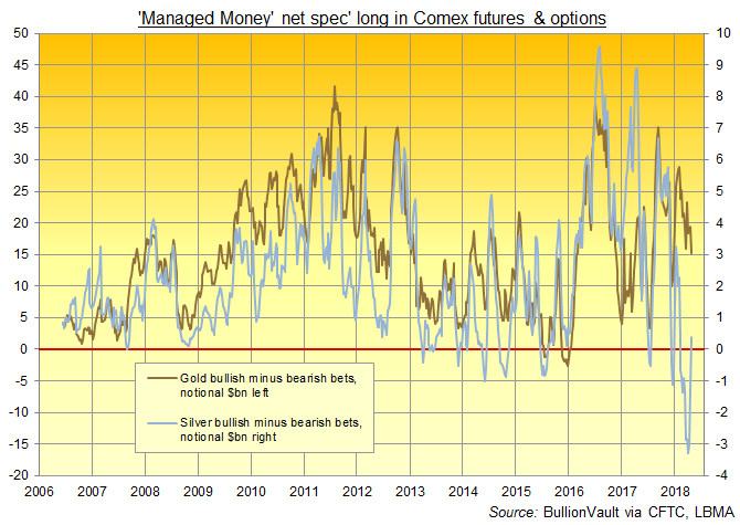 Gold Prices Fall with Oil Despite Iran Threat, Silver 'Near Inflection' as Comex Bears Turn Bull