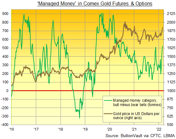 Chart of Managed Money's net long in Comex gold contracts. Source: BullionVault