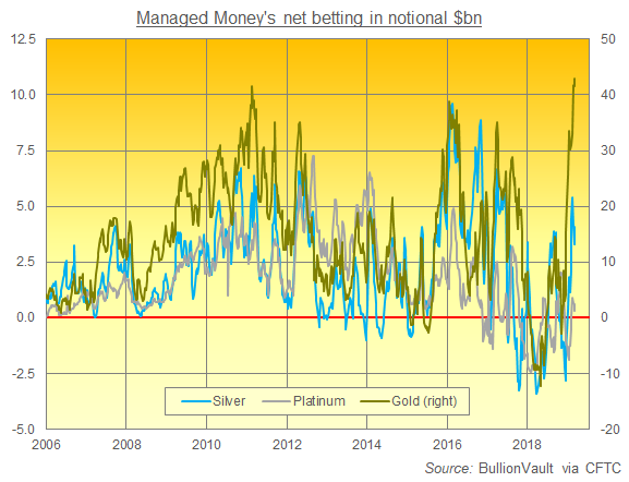 Chart of CFTC positioning data, net $bn for Managed Money category. Source: BullionVault via CFTC