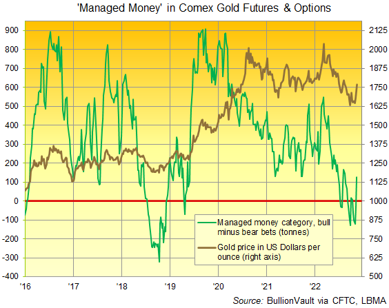 Chart of Comex managed money net positioning in gold (tonnes) equivalent. Source: BullionVault