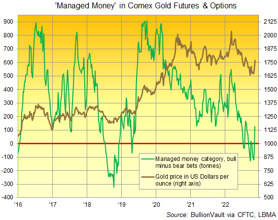 Chart of Comex managed money net positioning in gold (tonnes) equivalent. Source: BullionVault Chart of Comex managed money net positioning in gold (tonnes) equivalent. Source: BullionVault