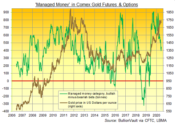 Chart of Managed Money's net notional bullish betting on Comex gold contracts. Source: BullionVault via CFTC Chart of Managed Money's net notional bullish betting on Comex gold contracts. Source: BullionVault via CFTC