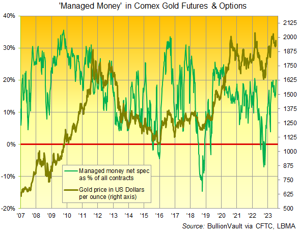 Chart of Managed Money's net speculative long position in Comex futures and options as a percentage of all open contracts. Source: BullionVault