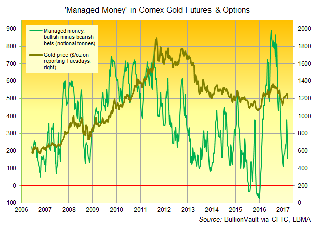 Chart of 'Managed Money' net spec' long position on Comex gold futures & options 