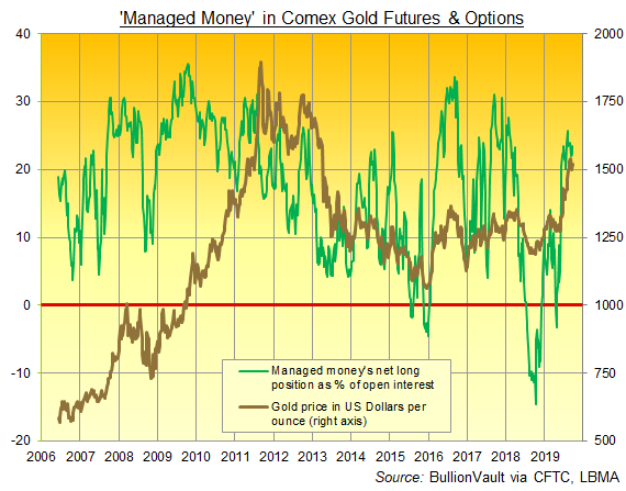 Chart of Managed Money's net long in Comex gold as a percentage of total Open Interest. Source: BullionVault via CFTC Chart of Managed Money's net long in Comex gold as a percentage of total Open Interest. Source: BullionVault via CFTC