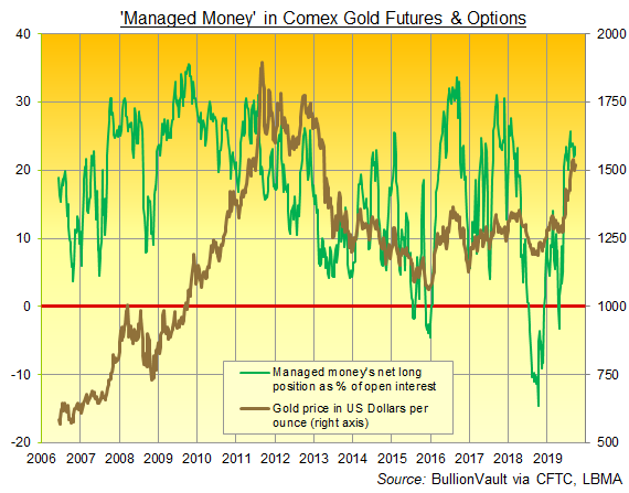 Chart of Managed Money's net long in Comex gold as a percentage of total Open Interest. Source: BullionVault via CFTC