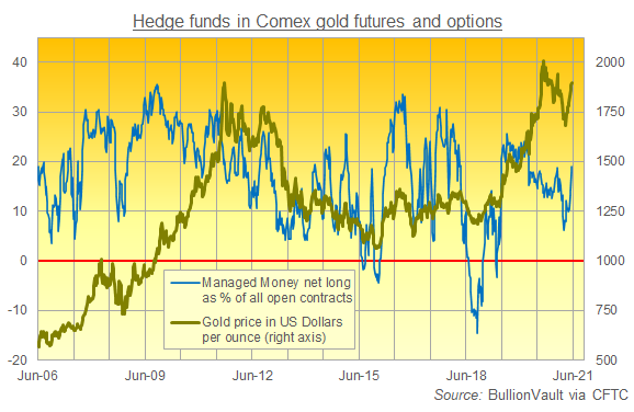 Chart of Managed Money's net long position as percentage of total open interest in Comex gold futures and options. Source: BullionVault via CFTC Chart of Managed Money's net long position as percentage of total open interest in Comex gold futures and options. Source: BullionVault via CFTC