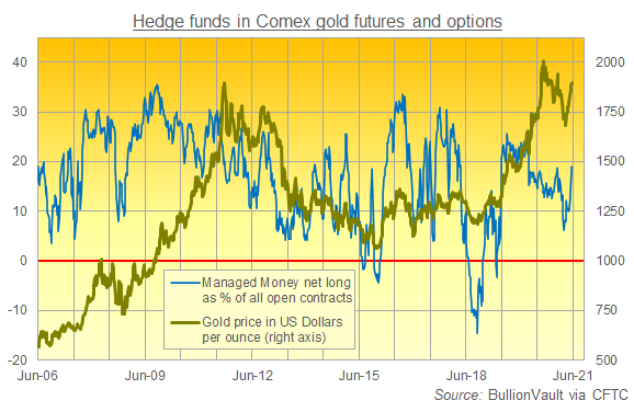 Chart of Managed Money's net long position as percentage of total open interest in Comex gold futures and options. Source: BullionVault via CFTC