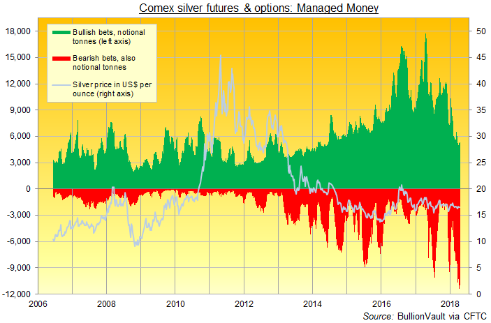 Chart of 'Managed Money' category's betting on Comex silver futures and options. Source: BullionVault via CFTC