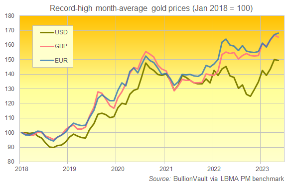 Grafico del prezzo medio mensile dell'oro in dollari, sterline ed euro, riportato a 100 = gennaio 2018. Fonte: BullionVault