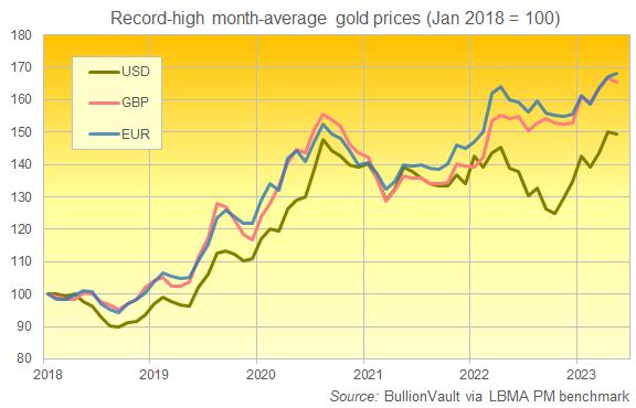 Chart of month-average gold bullion price in USD, GBP and EUR, rebased to 100 = Jan 2018. Source: BullionVault Chart of month-average gold bullion price in USD, GBP and EUR, rebased to 100 = Jan 2018. Source: BullionVault