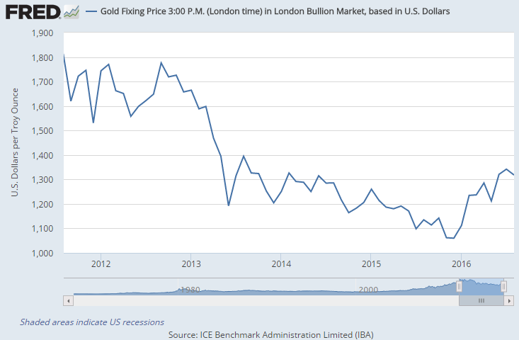 Chart of gold price in US Dollars per ounce, month-end London benchmark