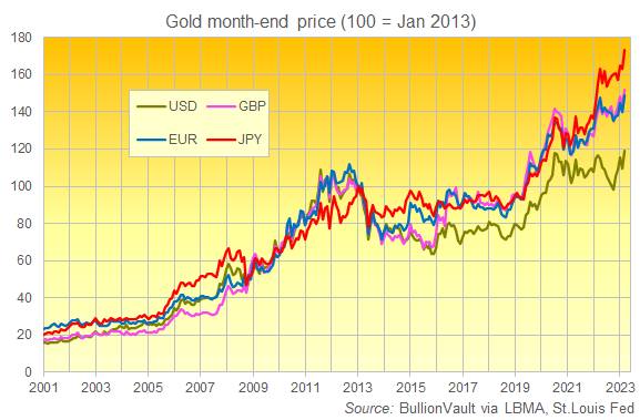 Chart of gold priced in US Dollars, Euros, Sterling and Japanese Yen, all rebased to 100 = January 2013. Source: BullionVault