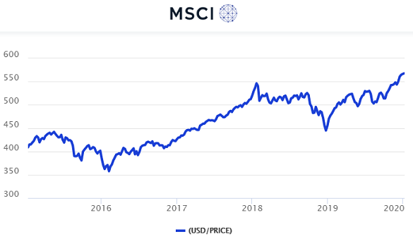 MSCI ACW index of global equities MSCI ACW index of global equities