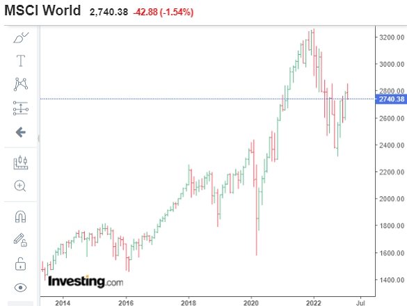 Chart of MSCI World Index, last 10 years. Source: Investing.com