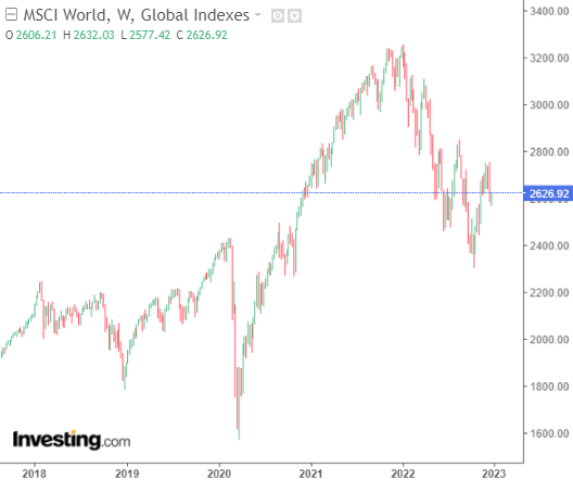 Chart of MSCI World Index. Source: Investing.com