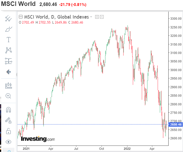 MSCI World Index. Source: Investing.com