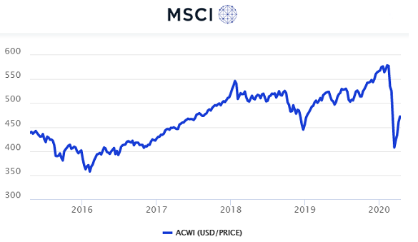 Chart of MSCI All-Countries World Index of listed corporate stocks