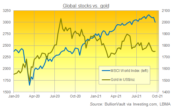 Chart of MSCI World Index versus Dollar gold price, week-end data. Source: BullionVault