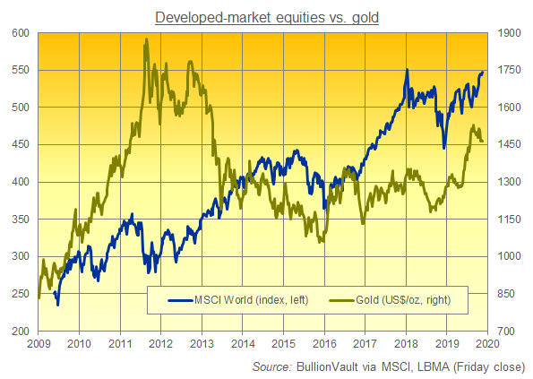 Chart of MSCI World Index vs. gold price in Dollars. Source: BullionVault