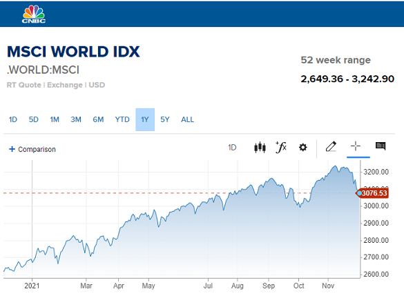 Chart of the MSCI World Index. Source: CNBC Chart of the MSCI World Index. Source: CNBC