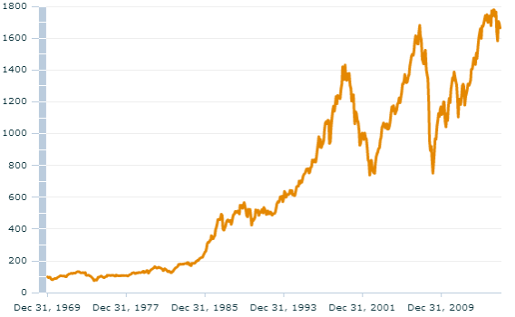 Msci World Index Chart