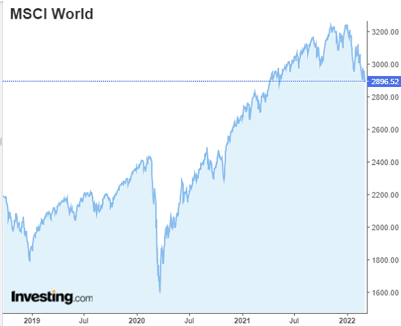 Chart of MSCI World Index. Source: Investing.com