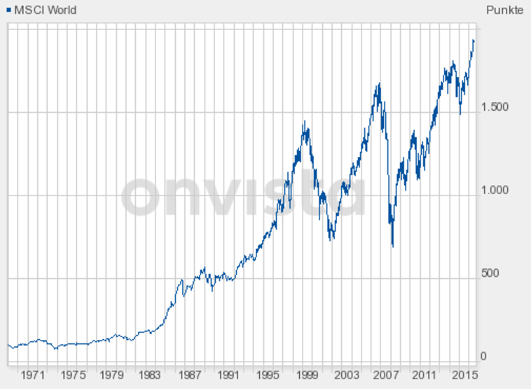 Chart of MSCI World Index of equity prices. Source: Onvista.de via MSCI