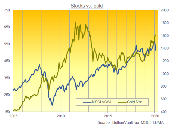 Chart of MSCI ACWI vs. gold in $/oz, month-end data. Source: BullionVault Chart of MSCI ACWI vs. gold in $/oz, month-end data. Source: BullionVault