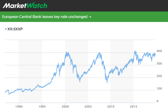 Chart of EuroStoxx 600 index. Source: MarketWatch Chart of EuroStoxx 600 index. Source: MarketWatch