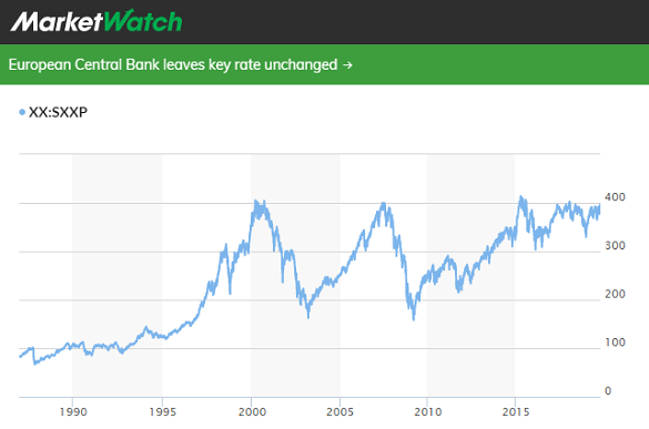 Chart of EuroStoxx 600 index. Source: MarketWatch