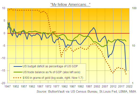 Chart of US Dollar in gold (right, log) vs. US trade and fiscal deficits. Source: BullionVault