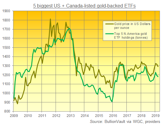 Chart of the 5 largest North America-listed gold backed ETF trust fund holdings. Source: BullionVault via various