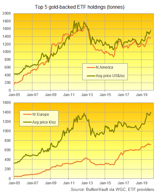 Chart of bullion backing the top 5 gold ETFs in North America and Western Europe. Source: BullionVault