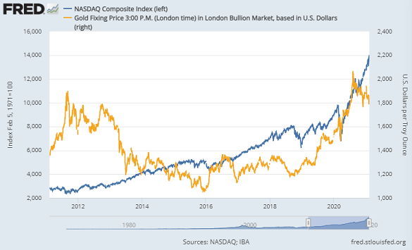 Chart of Nasdaq Composite vs. Dollar gold prices. Source: St.Louis Fed Chart of Nasdaq Composite vs. Dollar gold prices. Source: St.Louis Fed