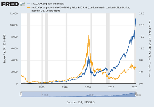 Chart of the Nasdaq tech-stock index priced in ounces of gold. Source: St.Louis Fed Chart of the Nasdaq tech-stock index priced in ounces of gold. Source: St.Louis Fed