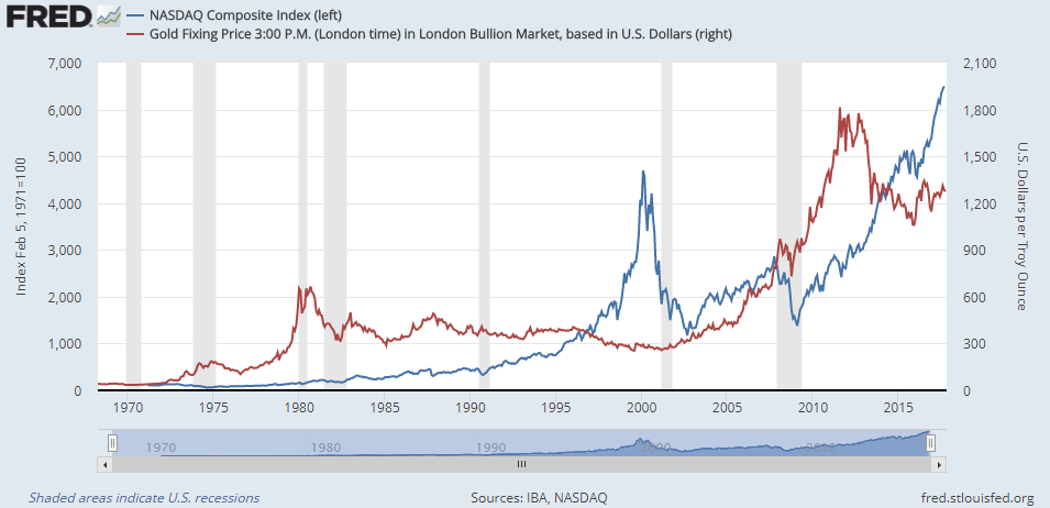 Chart of Nasdaq Composite vs. gold priced in Dollars